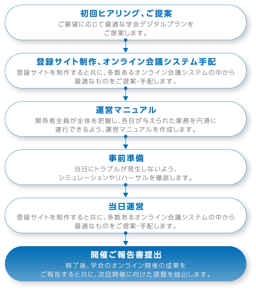 事前準備から当日運営、会期後フォローまで、徹底したワンストップサポート