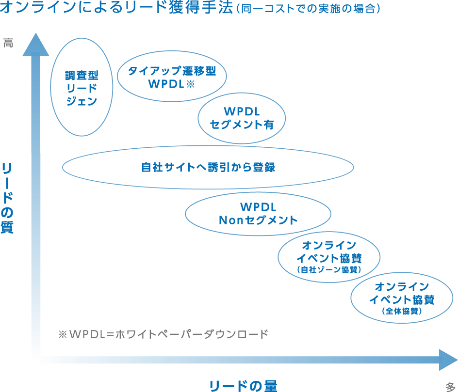 オンラインによるリード獲得手法(同一コストでの実施の場合)