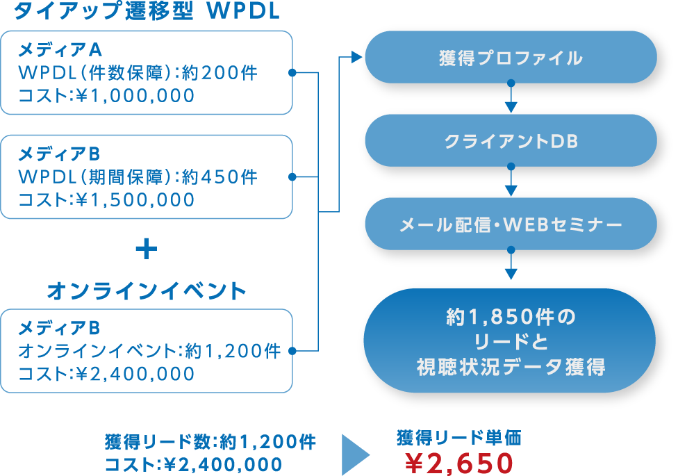 タイアップ遷移型 WPDL