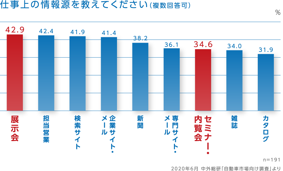 仕事上の情報源を教えてください(複数回答可)