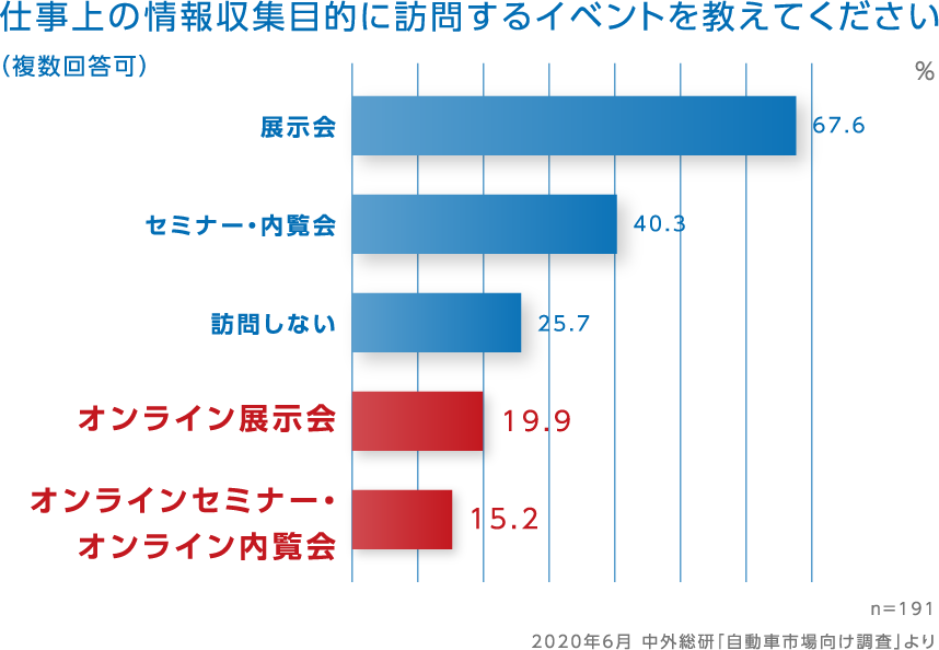 仕事上の情報収集目的に訪問するイベントを教えてください(複数回答可)