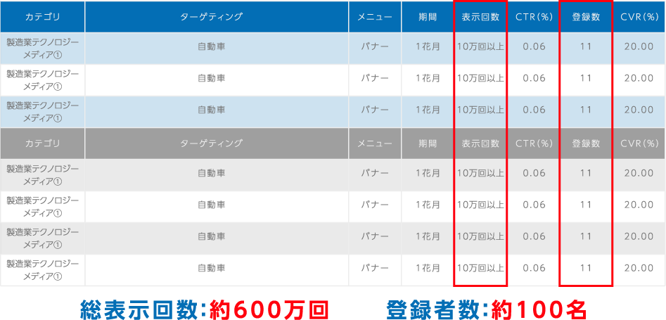 【結果】リード獲得とブランディング