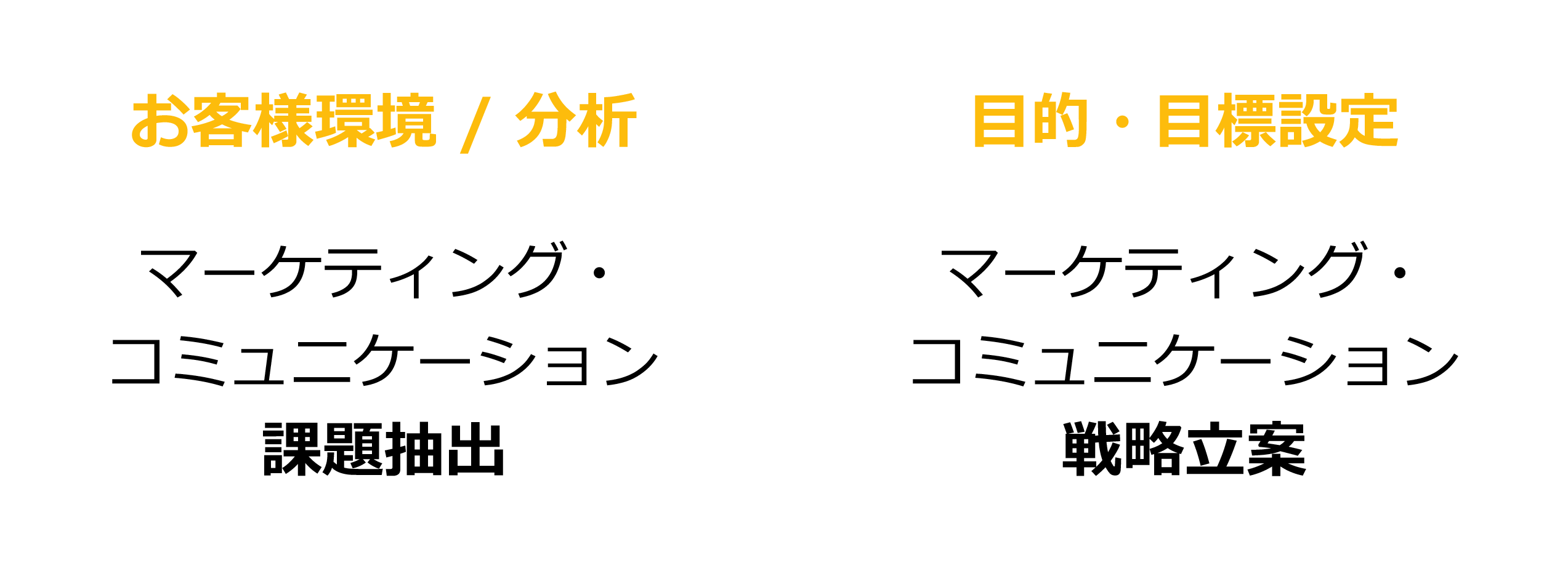お客様環境 / 分析 マーケティング・コミュニケーション 課題抽出 目的・目標設定 マーケティング・コミュニケーション 戦略立案